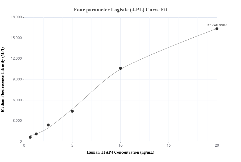 Cytometric bead array standard curve of MP00288-3